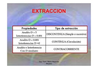 Esp. Farm. María Alejandra
Moyano
EXTRACCION
EXTRACCION
 