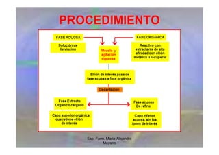 Esp. Farm. María Alejandra
Moyano
PROCEDIMIENTO
PROCEDIMIENTO
 