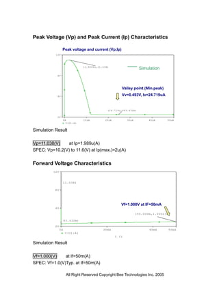 Peak Voltage (Vp) and Peak Current (Ip) Characteristics

                 Peak voltage and current (Vp,Ip)
           12V




                                (1.9890u,11.038)
                                                                      Simulation
            8V




                                                           Valley point (Min.peak)
            4V                                             Vv=0.493V, Iv=24.719uA


                                               (24.719u,493.432m)

            0V
                 0A             10uA         20uA            30uA          40uA        50uA
                   V(U1:A)
                                                    I_I1
Simulation Result


Vp=11.038(V)    at Ip=1.989u(A)
SPEC: Vp=10.2(V) to 11.6(V) at Ip(max.)=2u(A)


Forward Voltage Characteristics
          12V



                 11.038)

           8V




                                                           Vf=1.000V at IF=50mA
           4V

                                                                    (50.000m,1.0002)

                     93.432m)

           0V
                0A                          20mA                           40mA        50mA
                     V(U1:A)
                                                    I_I1

Simulation Result


Vf=1.000(V)    at If=50m(A)
SPEC: Vf=1.0(V)Typ. at If=50m(A)

                      All Right Reserved Copyright Bee Technologies Inc. 2005
 