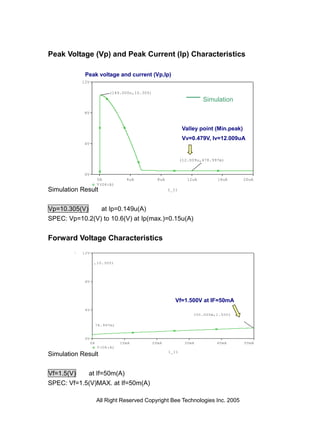Peak Voltage (Vp) and Peak Current (Ip) Characteristics

            Peak voltage and current (Vp,Ip)
           12V

                           (149.000n,10.305)
                                                                        Simulation
            8V



                                                               Valley point (Min.peak)
                                                               Vv=0.479V, Iv=12.009uA
            4V



                                                              (12.009u,478.997m)


            0V
                      0A           4uA           8uA             12uA        16uA        20uA
                      V(U4:A)
Simulation Result                                      I_I1




Vp=10.305(V)    at Ip=0.149u(A)
SPEC: Vp=10.2(V) to 10.6(V) at Ip(max.)=0.15u(A)


Forward Voltage Characteristics
           12V

                  ,10.305)




            8V




                                                          Vf=1.500V at IF=50mA
            4V
                                                                   (50.000m,1.500)


                      78.997m)


            0V
                 0A              10mA          20mA             30mA         40mA        50mA
                      V(U4:A)
                                                       I_I1
Simulation Result


Vf=1.5(V)   at If=50m(A)
SPEC: Vf=1.5(V)MAX. at If=50m(A)

                      All Right Reserved Copyright Bee Technologies Inc. 2005
 