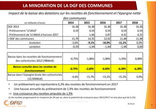 S5-0113
7
LA MINORATION DE LA DGF DES COMMUNES
en milliards d'euros 2014 2015 2016 2017 2018
DGF 2013 16,38 16,38 16,38 16,38 16,38
- Prélèvement "LF2014" 0,59 0,59 0,59 0,59 0,59
- Prélèvement de 11 Mds€ à horizon 2017 1,44 2,87 4,31 4,31
= DGF des communes 15,79 14,35 12,92 11,48 11,48
évolution -3,6% -9,1% -10,0% -11,1% 0,0%
variation -0,59 -1,44 -1,44 -1,44 0,00
Baisse dans les recettes de fonctionnement
des collectivités 2012 (78Mds€)
-0,75% -1,86% -1,89% -1,93% 0,00%
Baisse cumulée dans les recettes de
fonctionnement
-0,75% -2,60% -4,44% -6,28% -6,28%
Baisse dans l'épargne brute des collectivités
(12,92Mds€)
-4,6% -11,7% -13,2% -15,2% 0,0%
Impact de la baisse des dotations sur les recettes de fonctionnement et l'épargne nette
des communes
• Un prélèvement qui représentera 6,3% des recettes de fonctionnement en 2017
• Une hausse annuelle du prélèvement de 1,9% des recettes de fonctionnement
⇒ Une croissance des recettes amputée de 1,9%
(si les recettes progressaient en moyenne de 2% par an, alors le potentiel de croissance pour 2015/2017 ne sera plus que de 0,1%)
 