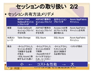 セッションの取り扱い 2/2
 セッション共有方法メリデメ
       MSDN Code       ASP.NET標準の 自作セッション         Azure AppFabric
       Galleryのセッショ    セッションプロバイ プロバイダ            キャッシュ
       ンプロバイダ          ダ
概要     Code Galleryの   ASP.NET標準の   Access mdb等   Azure AppFabric
       セッションプロバイ       セッションプロバイ    のプロバイダを       キャッシュを利用
       ダを利用            ダを利用         書き換える

利用スト   Table Storage   SQL Azure    SQL Azure     Azure AppFabric
レージ                                               キャッシュ

難点     ・タイムアウトした       ・タイムアウトした    ・タイムアウトし      ・コストが高め
       セッションを自分        セッションを自分     たセッションを
       で削除する必要         で削除          自分で削除す
       がある             ・Azure向けのプ   る必要がある
       ・SQL Azureに格    ロバイダではない
       納するよりも遅い        ため、コードがい
                       びつになる
         小        ←     コスト＆性能             →      大
                       わんくま同盟 名古屋勉強会 #18
 