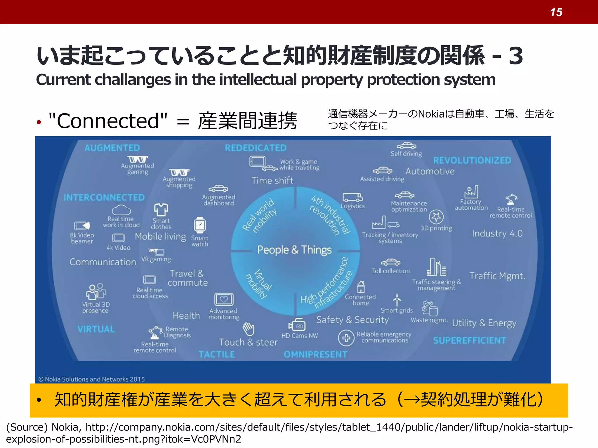 いま起こっていることと知的財産制度の関係 - 3
Current challanges in the intellectual property protection system
• "Connected" = 産業間連携
15
(Source) Nokia, http://company.nokia.com/sites/default/files/styles/tablet_1440/public/lander/liftup/nokia-startup-
explosion-of-possibilities-nt.png?itok=Vc0PVNn2
• 知的財産権が産業を大きく超えて利用される（→契約処理が難化）
通信機器メーカーのNokiaは自動車、工場、生活を
つなぐ存在に
 