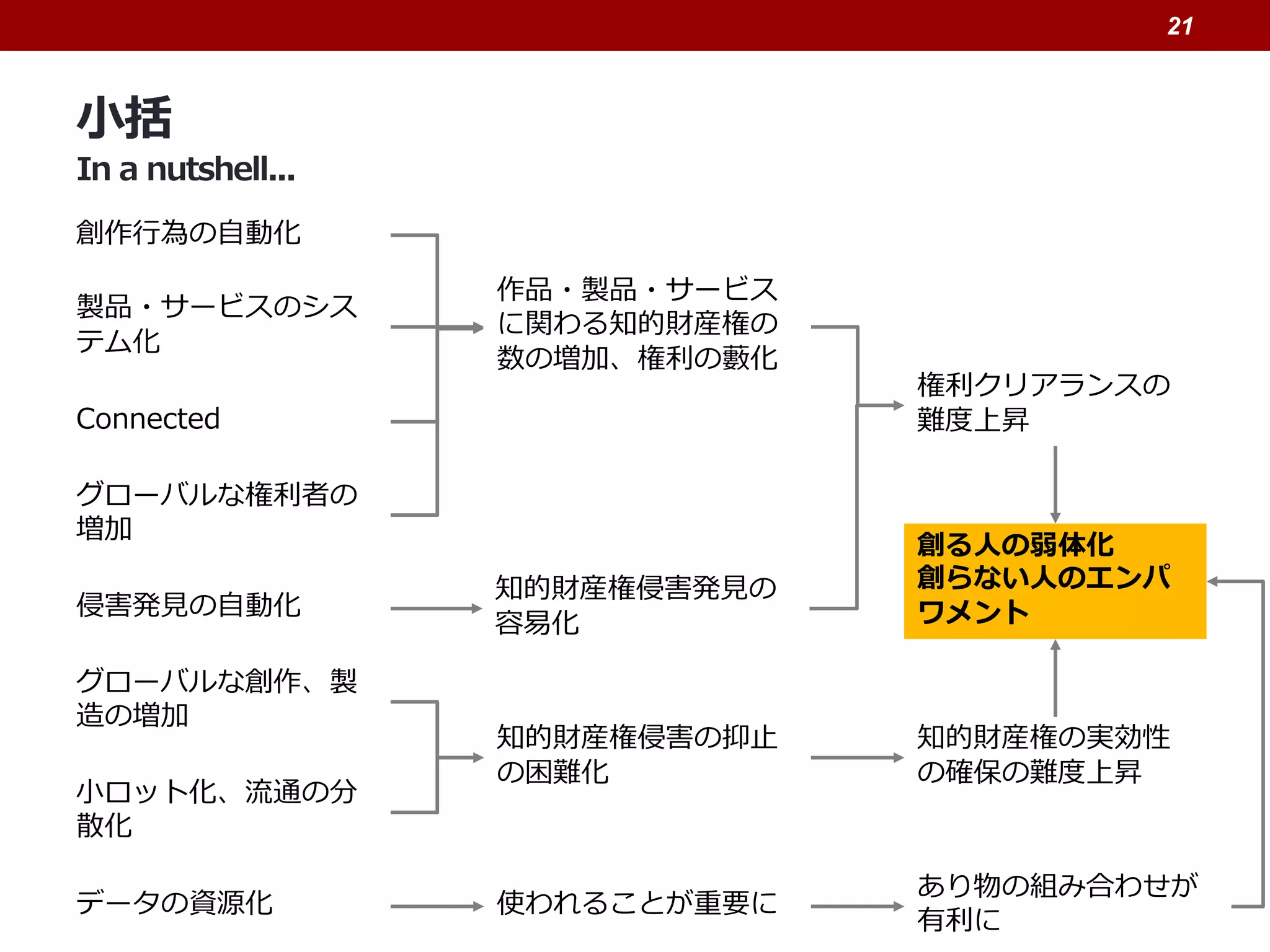 小括
In a nutshell...
21
作品・製品・サービス
に関わる知的財産権の
数の増加、権利の藪化
権利クリアランスの
難度上昇
知的財産権侵害発見の
容易化
知的財産権侵害の抑止
の困難化
知的財産権の実効性
の確保の難度上昇
創作行為の自動化
製品・サービスのシス
テム化
Connected
グローバルな権利者の
増加
侵害発見の自動化
グローバルな創作、製
造の増加
小ロット化、流通の分
散化
創る人の弱体化
創らない人のエンパ
ワメント
データの資源化 使われることが重要に
あり物の組み合わせが
有利に
 