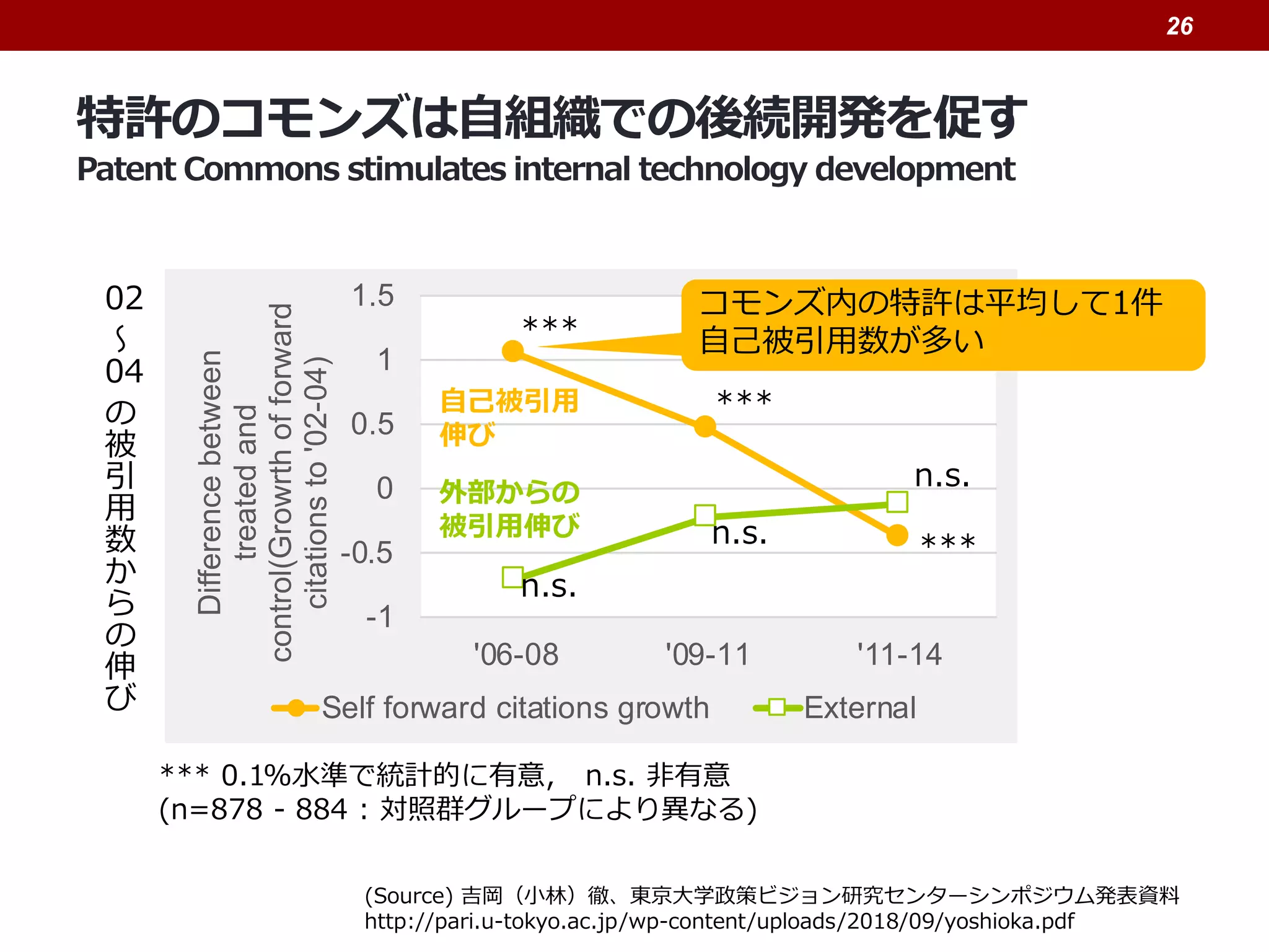 -1
-0.5
0
0.5
1
1.5
'06-08 '09-11 '11-14
Differencebetween
treatedand
control(Growrthofforward
citationsto'02-04)
Self forward citations growth External
特許のコモンズは自組織での後続開発を促す
Patent Commons stimulates internal technology development
26
***
***
***
n.s.
n.s.
n.s.
*** 0.1%水準で統計的に有意, n.s. 非有意
(n=878 - 884 : 対照群グループにより異なる)
コモンズ内の特許は平均して1件
自己被引用数が多い
02
～
04
の
被
引
用
数
か
ら
の
伸
び
自己被引用
伸び
外部からの
被引用伸び
(Source) 吉岡（小林）徹、東京大学政策ビジョン研究センターシンポジウム発表資料
http://pari.u-tokyo.ac.jp/wp-content/uploads/2018/09/yoshioka.pdf
 