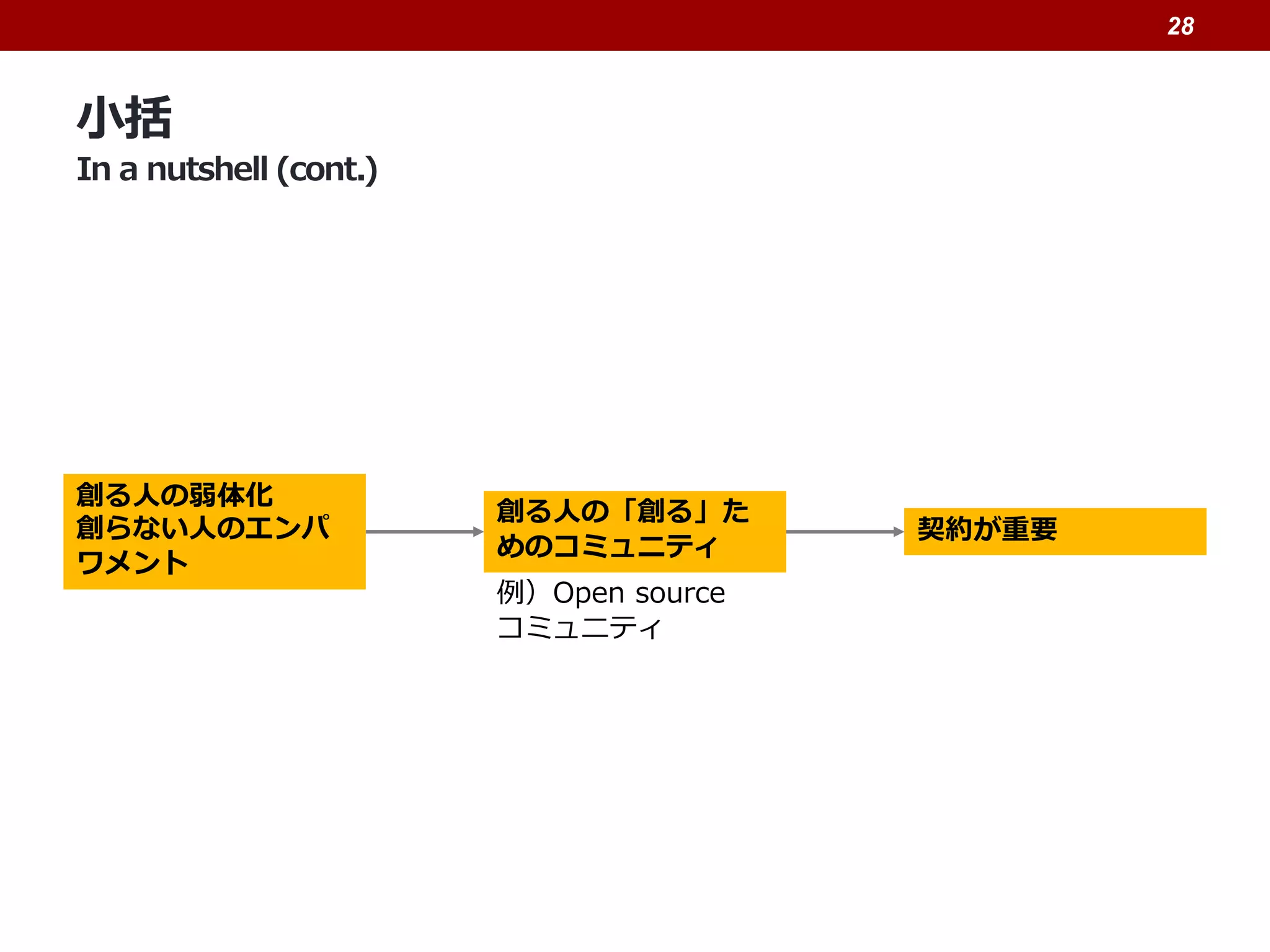 小括
In a nutshell (cont.)
28
創る人の弱体化
創らない人のエンパ
ワメント
創る人の「創る」た
めのコミュニティ
例）Open source
コミュニティ
契約が重要
 