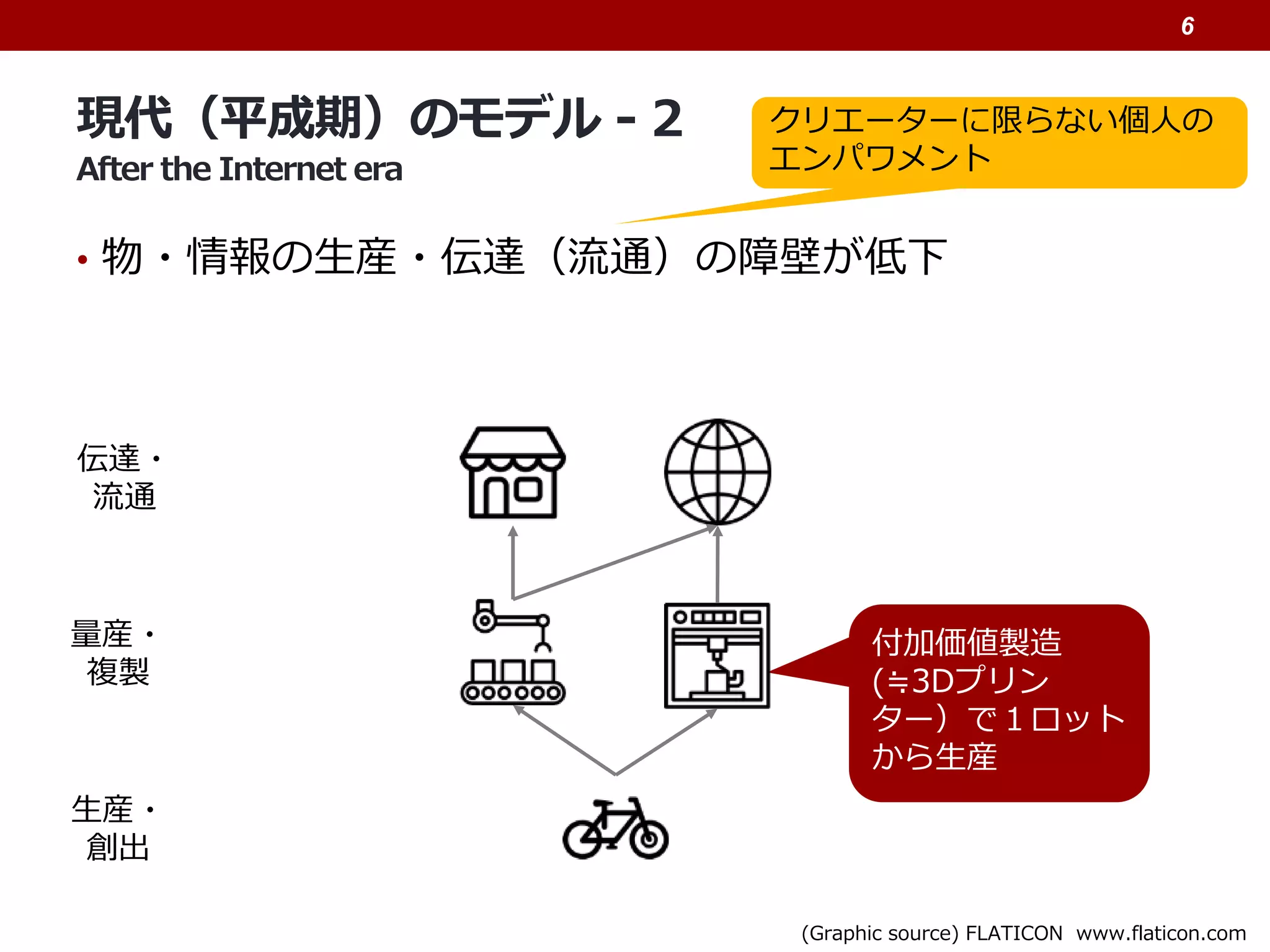現代（平成期）のモデル - 2
After the Internet era
• 物・情報の生産・伝達（流通）の障壁が低下
6
生産・
創出
量産・
複製
伝達・
流通
付加価値製造
(≒3Dプリン
ター）で１ロット
から生産
クリエーターに限らない個人の
エンパワメント
(Graphic source) FLATICON www.flaticon.com
 