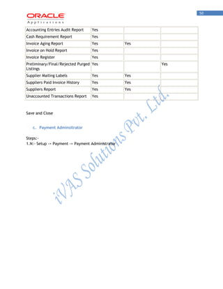 50 
Accounting Entries Audit Report 
Yes 
Cash Requirement Report 
Yes 
Invoice Aging Report 
Yes 
Yes 
Invoice on Hold Report 
Yes 
Invoice Register 
Yes 
Preliminary/Final/Rejected Purged Listings 
Yes 
Yes 
Supplier Mailing Labels 
Yes 
Yes 
Suppliers Paid Invoice History 
Yes 
Yes 
Suppliers Report 
Yes 
Yes 
Unaccounted Transactions Report 
Yes 
Save and Close 
c. Payment Adminsitrator 
Steps:- 
1.N:- Setup -> Payment -> Payment Administrator  