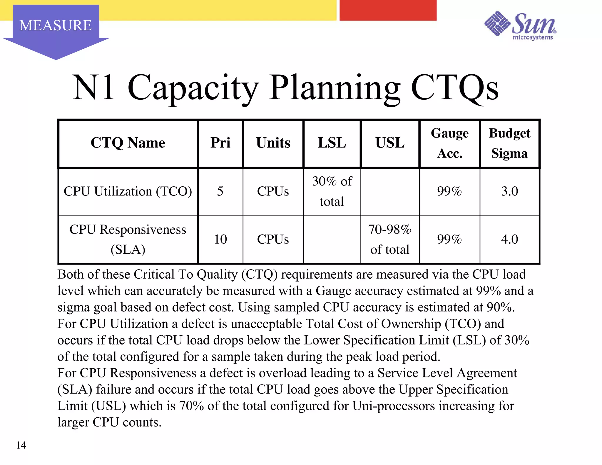 Capacity Planning for Virtualized Datacenters - Sun Network 2003