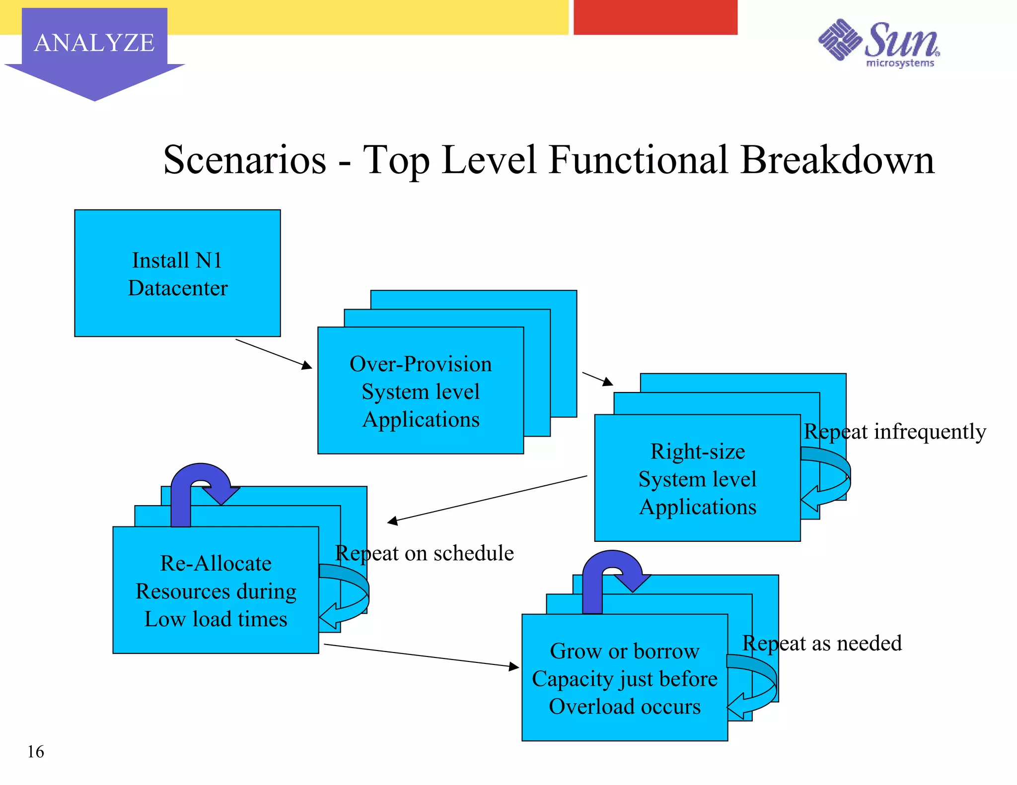 Capacity Planning for Virtualized Datacenters - Sun Network 2003