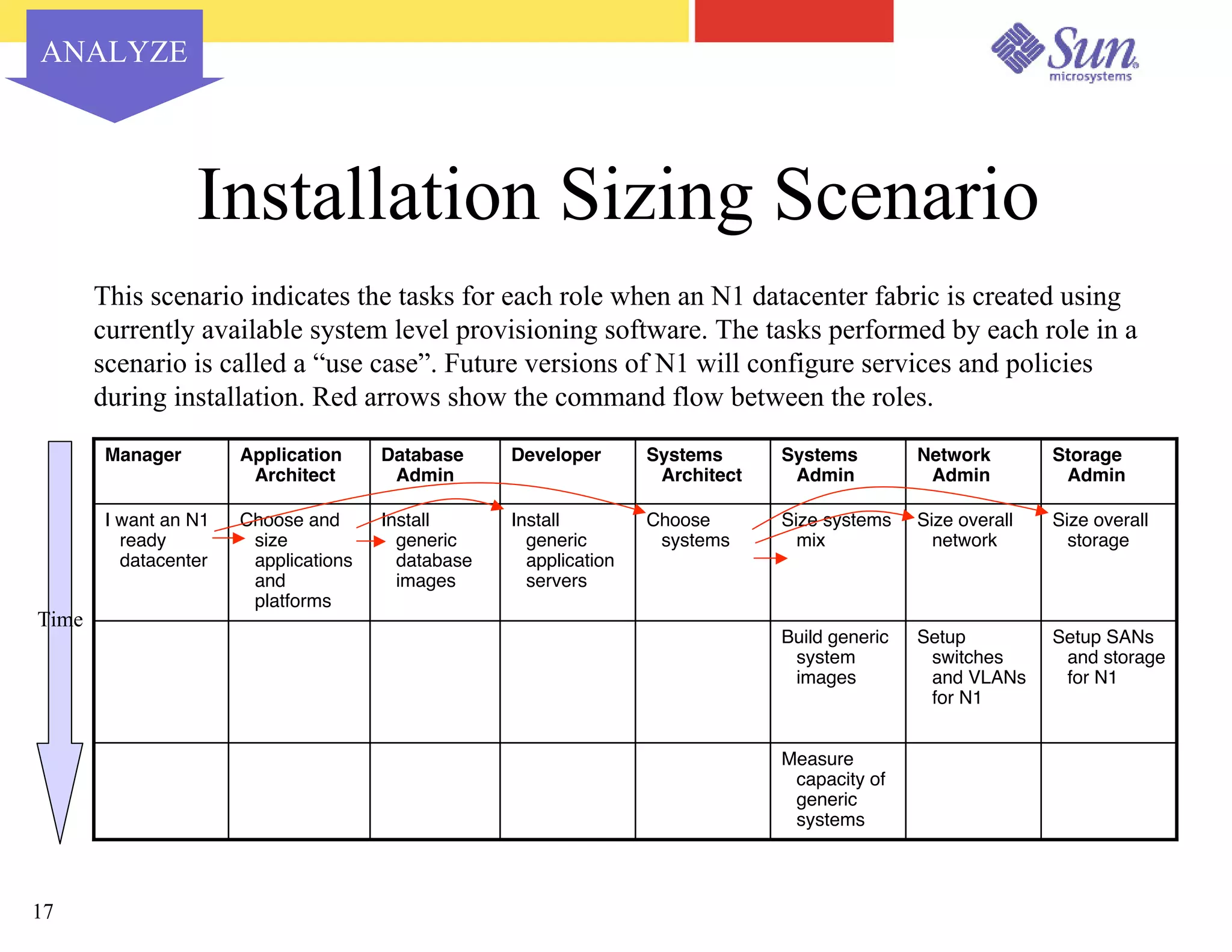 Capacity Planning for Virtualized Datacenters - Sun Network 2003