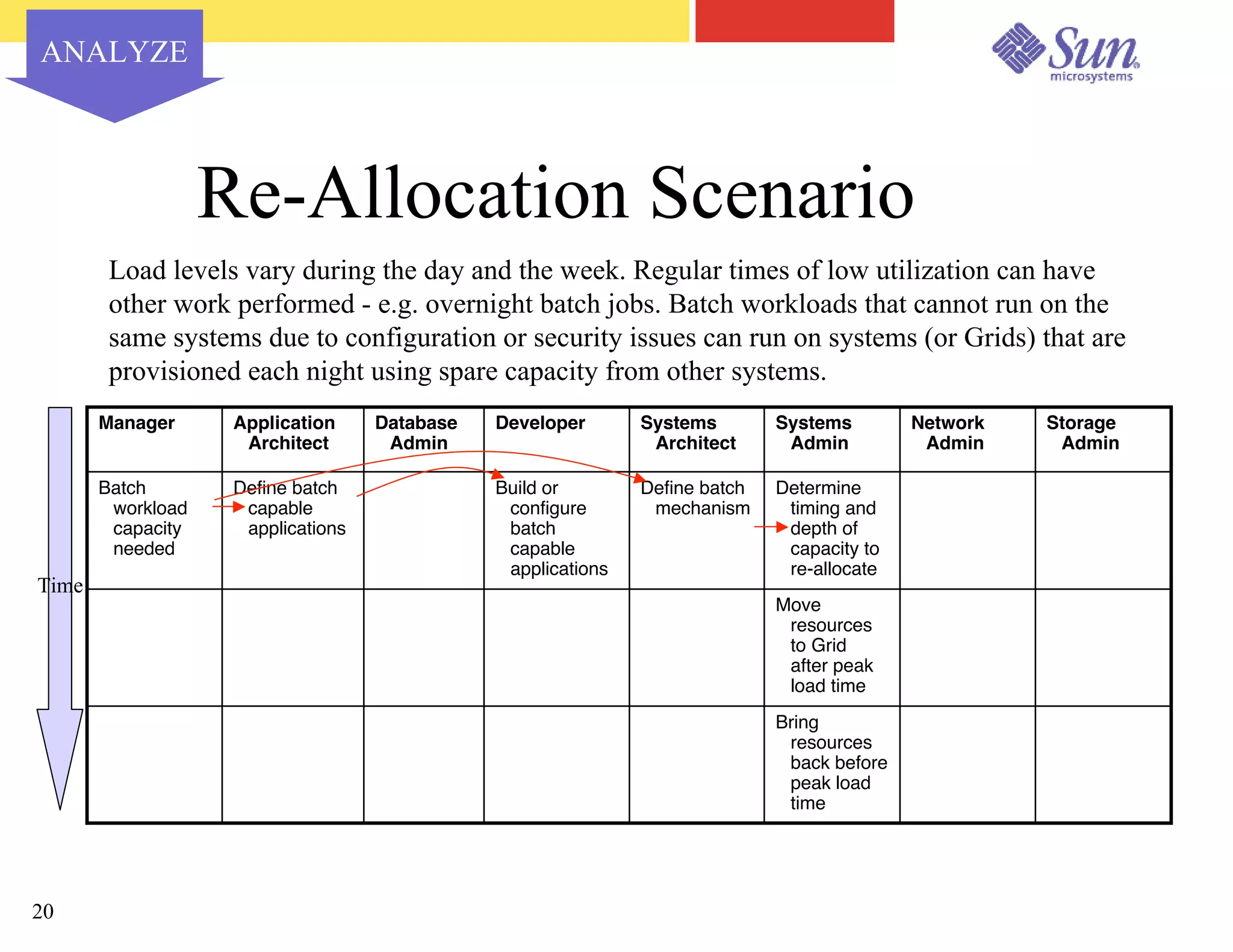Capacity Planning for Virtualized Datacenters - Sun Network 2003