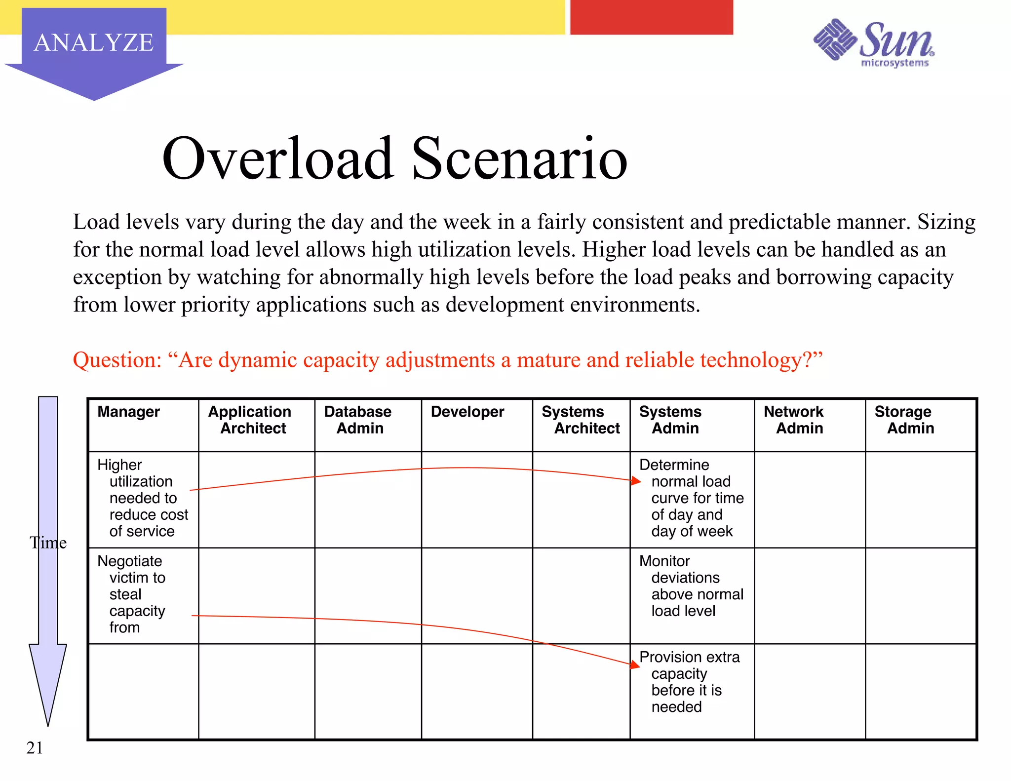 Capacity Planning for Virtualized Datacenters - Sun Network 2003