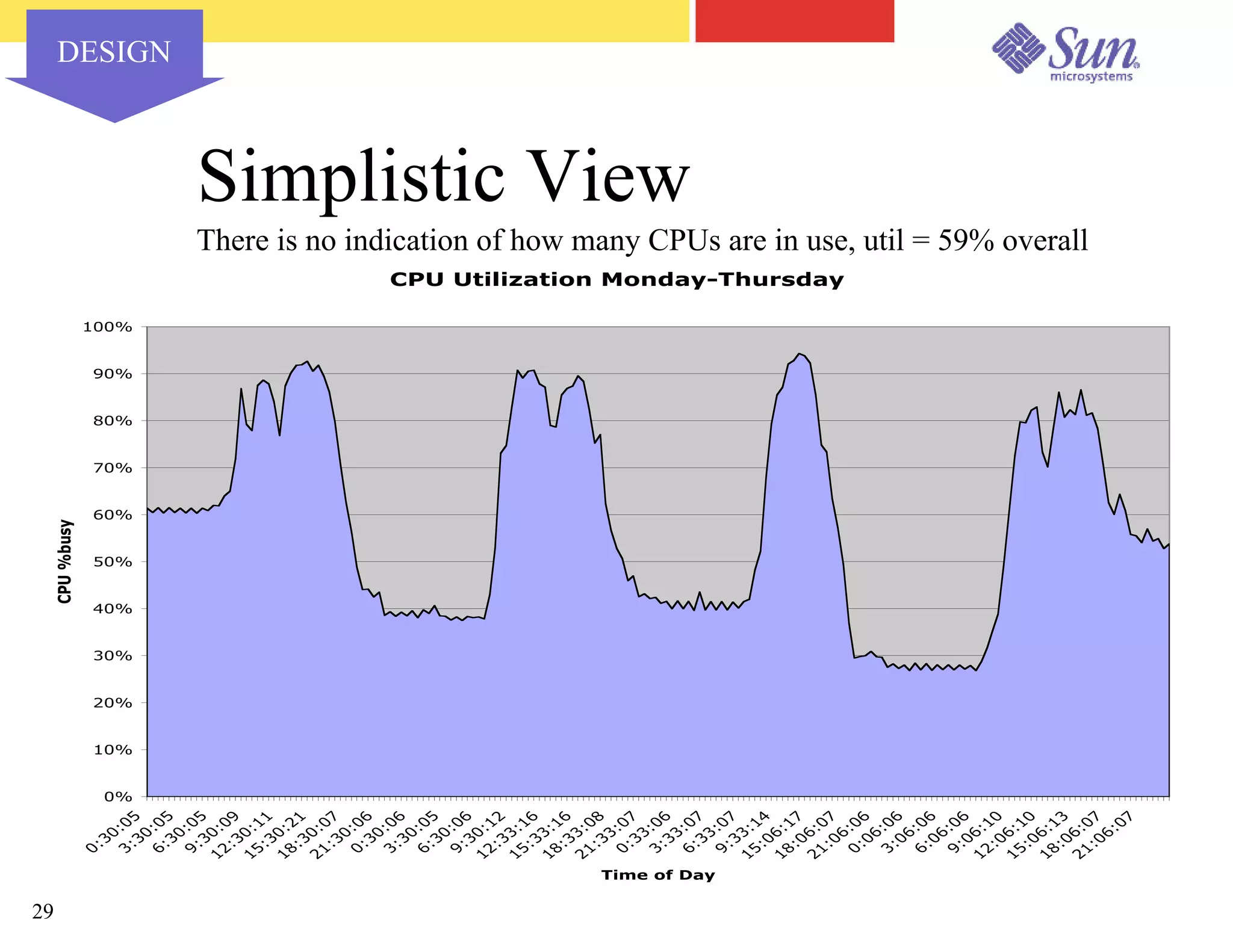 Capacity Planning for Virtualized Datacenters - Sun Network 2003