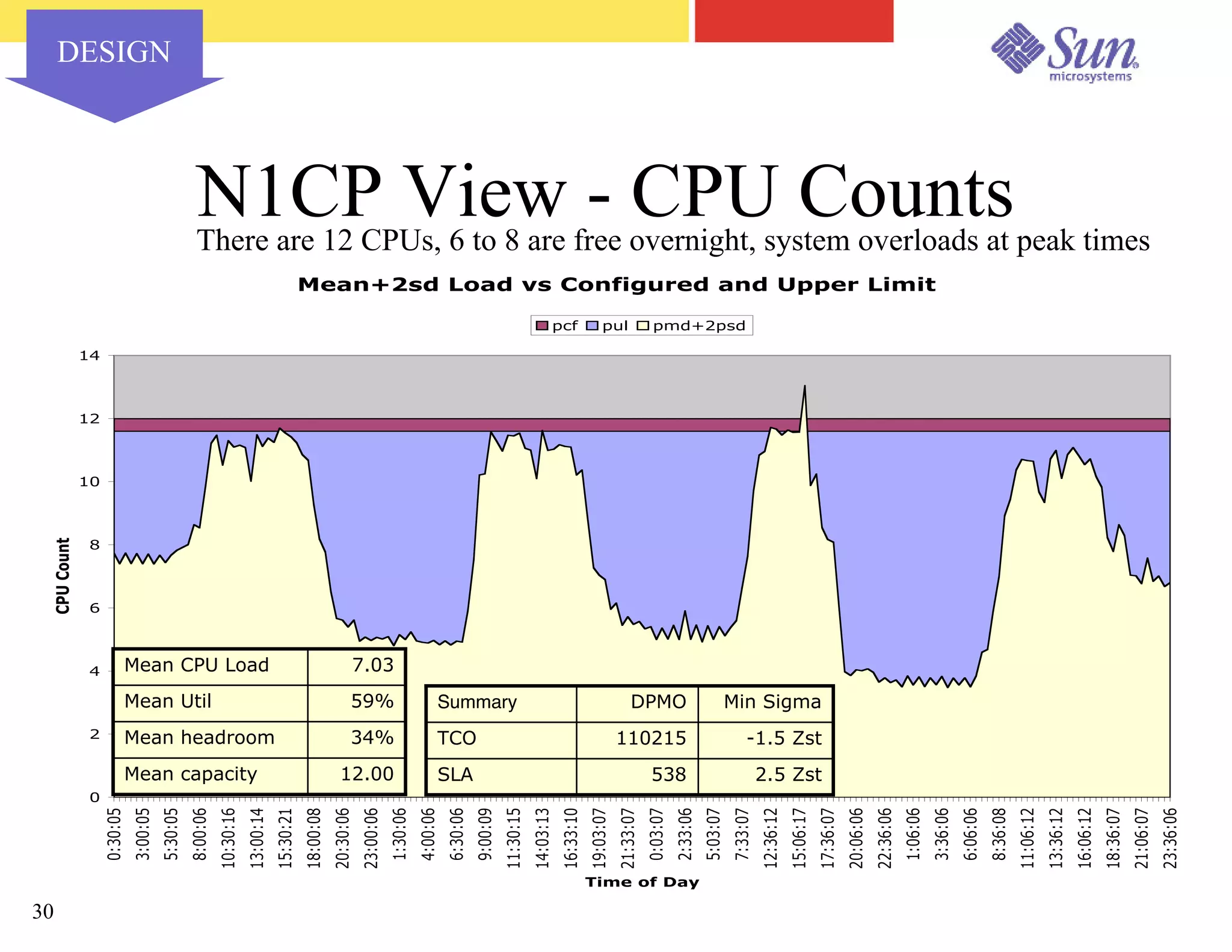 Capacity Planning for Virtualized Datacenters - Sun Network 2003