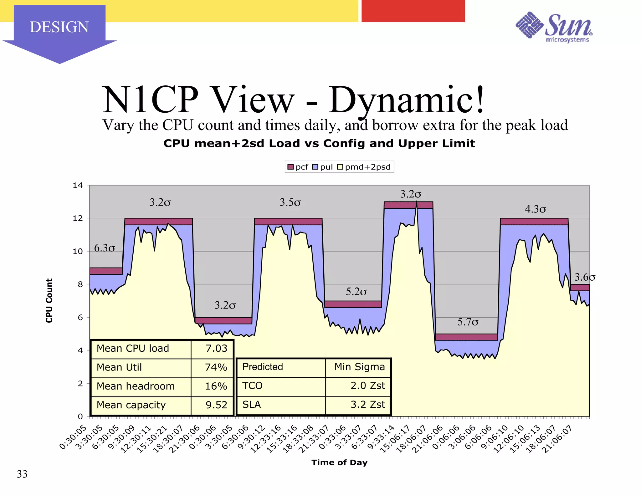 Capacity Planning for Virtualized Datacenters - Sun Network 2003