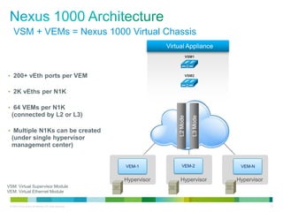 VSM + VEMs = Nexus 1000 Virtual Chassis
                                                                         Virtual Appliance
                                                                                   VSM1




• 200+ vEth ports per VEM                                                          VSM2



• 2K vEths per N1K

• 64 VEMs per N1K
  (connected by L2 or L3)




                                                                             L2 Mode

                                                                                       L3 Mode
• Multiple N1Ks can be created
  (under single hypervisor
  management center)


                                                            VEM-1              VEM-2              VEM-N


                                                            Hypervisor        Hypervisor         Hypervisor
VSM: Virtual Supervisor Module
VEM: Virtual Ethernet Module


 © 2010 Cisco and/or its affiliates. All rights reserved.                                                     12
 