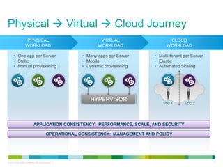 PHYSICAL                                       VIRTUAL                  CLOUD
                      WORKLOAD                                      WORKLOAD                 WORKLOAD

      • One app per Server                                   • Many apps per Server    • Multi-tenant per Server
      • Static                                               • Mobile                  • Elastic
      • Manual provisioning                                  • Dynamic provisioning    • Automated Scaling




                                                                HYPERVISOR
                                                                                           VDC-1      VDC-2




                                APPLICATION CONSISTENCY: PERFORMANCE, SCALE, AND SECURITY

                                                OPERATIONAL CONSISTENCY: MANAGEMENT AND POLICY




© 2010 Cisco and/or its affiliates. All rights reserved.                                                           3
 