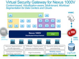 Virtual Security Gateway for Nexus 1000V
             Content-based, Virtualization-aware, Multi-tenant, Workload
             Segmentation for Data Centers and Clouds
                                                                                                                                  VNMC
                          VM                                                         VM        VM



                          VM                                 VM      VM              VM        VM      VM        VM



                          VM                    VM           VM      VM      VM      VM        VM      VM        VM




                                                                      Nexus 1000V                     vPath
                                                                  Distributed Virtual Switch
VSG                                                                                                                                           VSG
(Stand-by)                                                                                                                                    (active)




           Secure Segmentation                                     Efficient Deployment        Dynamic policy-based
             (VLAN agnostic)                                      (secure multiple hosts)          provisioning
           Transparent Insertion                                                                    Mobility aware
                                                                     High Availability                                          Log/Audit
            (topology agnostic)                                                                (policies follow vMotion)
  © 2010 Cisco and/or its affiliates. All rights reserved.                                                                                       35
                                                                                                    VNMC: Virtual Network Management Center
 