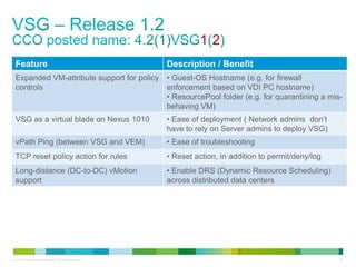 12
 Feature                                                   Description / Benefit
 Expanded VM-attribute support for policy                  • Guest-OS Hostname (e.g. for firewall
 controls                                                  enforcement based on VDI PC hostname)
                                                           • ResourcePool folder (e.g. for quarantining a mis-
                                                           behaving VM)
 VSG as a virtual blade on Nexus 1010                      • Ease of deployment ( Network admins don’t
                                                           have to rely on Server admins to deploy VSG)
 vPath Ping (between VSG and VEM)                          • Ease of troubleshooting
 TCP reset policy action for rules                         • Reset action, in addition to permit/deny/log
 Long-distance (DC-to-DC) vMotion                          • Enable DRS (Dynamic Resource Scheduling)
 support                                                   across distributed data centers




© 2010 Cisco and/or its affiliates. All rights reserved.                                                     53
 