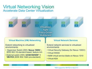 Accelerate Data Center Virtualization

                         APP                                     APP         APP           APP              APP                APP
                        APP                                     APP         APP           APP              APP                APP
                      APP                                     APP         APP           APP              APP                APP
                     APP OS                                  APP OS      APP OS        APP OS           APP OS             APP OS
                    APP OS                                  APP OS      APP OS        APP OS           APP OS             APP OS
                   APP OS                                  APP OS      APP OS        APP OS           APP OS             APP OS
                     OS                                      OS          OS            OS               OS                 OS
                    OS                                      OS          OS            OS               OS                 OS
                   OS                                      OS          OS            OS               OS                 OS
                                                                            Virtualized
                                                                                Agile
                                                                           Policy-Driven
                                                                            Multitenant

                 Virtual Machine (VM) Networking                                           Virtual Network Services

      Extend networking to virtualized                                             Extend network services to virtualized
      environments:                                                                environments
      • Hypervisor Switch (SW): Nexus 1000V –                                      • Virtual Security Gateway (for Nexus 1000V)
        IEEE 802.1Q standard based, feature rich                                   • Virtual WAAS
      • External switch (HW): UCS6100/N5K* +                                       • NAM virtual service blade on Nexus 1010
        VM-FEX (IEEE 802.1Qbh pre-standard)
                                                                                   • Virtual ASA



© 2010 Cisco and/or its affiliates. All rights reserved.                                                                             6
                                                                                            *N5K support for VM-FEX in 4Q CY11
 