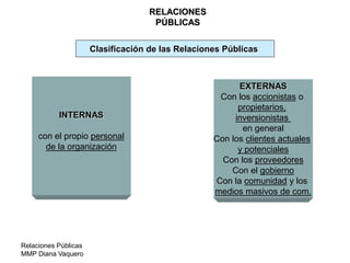 Relaciones Públicas
MMP Diana Vaquero
RELACIONES
PÚBLICAS
Clasificación de las Relaciones Públicas
INTERNAS
con el propio personal
de la organización
EXTERNAS
Con los accionistas o
propietarios,
inversionistas
en general
Con los clientes actuales
y potenciales
Con los proveedores
Con el gobierno
Con la comunidad y los
medios masivos de com.
 