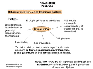 Relaciones Públicas
MMP Diana Vaquero
RELACIONES
PÚBLICAS
Definición de la Función de Relaciones Públicas
Públicos
Organización
El propio personal de la empresa
Los accionistas,
inversionistas en
general y
organizaciones
financiadoras
Los clientes Los proveedores
El gobierno
Los medios
masivos de
comunicación y el
público en gral. (la
comunidad)
Todos los públicos con los que la organización tiene
relaciones se forman una imagen u opinión acerca
de ella que influirá en sus actitudes hacia la misma.
OBJETIVO FINAL DE RP lograr que ese imagen sea
POSITIVA, con la finalidad de que la organización
alcance sus objetivos
 