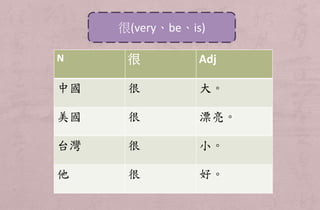 N 很 Adj
中國 很 大。
美國 很 漂亮。
台灣 很 小。
他 很 好。
很(very、be、is)
 