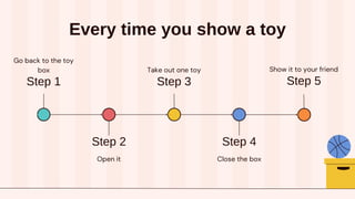 Every time you show a toy
Step 1
Go back to the toy
box
Step 2
Open it
Step 3
Take out one toy
Step 4
Close the box
Step 5
Show it to your friend
 