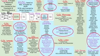 8
SQL Features
Triggers
Stored Procedures in PL-SQL,
T-SQL, languages
JSON, XML
SQL is English
for Relational
Database
SQL Invented by Don
Chamberlin &
Raymond Boyce at
IBM
N1QL, based on
SQL, is English for
JSON
N1QL was invented by
Gerald Sangudi at
Couchbase
SQL
Instance
Database
Schema
Table
Row
Column
N1QL
Cluster
Bucket
Scope
Collection
Document
Attribute
SQL
Input and Output: Set(s) of
Tuples
N1QL STMT
CREATE BUCKET
CREATE INDEX
None
SELECT
INSERT
UPDATE
DELETE
MERGE
Subqueries
JOIN
GROUP BY
ORDER BY
OFFSET, LIMIT
EXPLAIN
PREPARE
EXECUTE
GRANT ROLE
REVOKE ROLE
INFER
PREPARE
EXECUTE
ADVISE (6.6)
ADVISOR
UPDATE-STATISTIC
S
CREATE FUNCTION
BEGIN WORK
COMMIT WORK
SAVEPOINT
ROLLBACK
EXECUTE FUNCTION
Set of
JSON
N1QL Model
Set of
JSON
SQL Tooling
ODBC, JDBC, .NET
Hibernate
++
SQL Indexes
Primary Key
Secondary Key
Composite
Range Partitioned
Expression
Functional
Spatial
Search
SQL Logic
3 valued logic
TRUE, FALSE, NULL/UNKNOWN
N1QL Tooling
ODBC,JDBC, .NET
Couchbase SDKs
Spring
SQL
TRANSACTIONS
ACID
Multi-Statement
Multi-table
Mullti-Database
Savepoints
Commit
Rollback [savepoint]
2 phase locking
Multi Isolation Levels
Single node
N1QL
TRANSACTIONS
ACID
Multi-Statement
Mullti-collection
Multi-Bucket
Savepoints
Commit
Rollback [savepoint]
OCC (Optimistic)
READ COMMITTED
Distributed tx
SQL Datatypes
Numeric
Decimal
Character
Date Time
Timezone
BLOB
Spatial
JSON
N1QL
Datatype
Numeric
Boolean
Character
Array
Object
Null
JSON
Conversion Functions
SQL
Optimizer
Rule Based
Cost Based
Index Selection
Join reordering
Query Rewrites
NL, Hash, Merge join
N1QL
Optimizer
Rule Based
Cost Based
Index Selection
Join as specified
Query Rewrites(Ltd)
NL, Hash join
N1QL
Engine
(SCALE UP &
SCALE OUT)
SQL STMT
CREATE TABLE
CREATE INDEX
ALTER TABLE
SELECT
INSERT
UPDATE
DELETE
MERGE
Subqueries
JOIN
GROUP BY
ORDER BY
OFFSET, LIMIT
EXPLAIN PLAN
PREPARE
EXECUTE
GRANT
REVOKE
DESCRIBE
PREPARE
EXECUTE
TRUNCATE
N1QL
Input and Output:
Set(s) of JSON
Tuples
SQL Model
Set of
Tuples
SQL Engine
(SCALE UP)
N1QL Features
Eventing Service
UDFs (N1QL, Javascript)
Defacto JSON
N1QL Logic
4 valued logic
TRUE, FALSE,
NULL/UNKNOWN, MISSING
N1QL
Indexes
Primary
Secondary
Composite
Partial
Expression
Functional
Array Index
Search
Flex Index(6.6)
 
