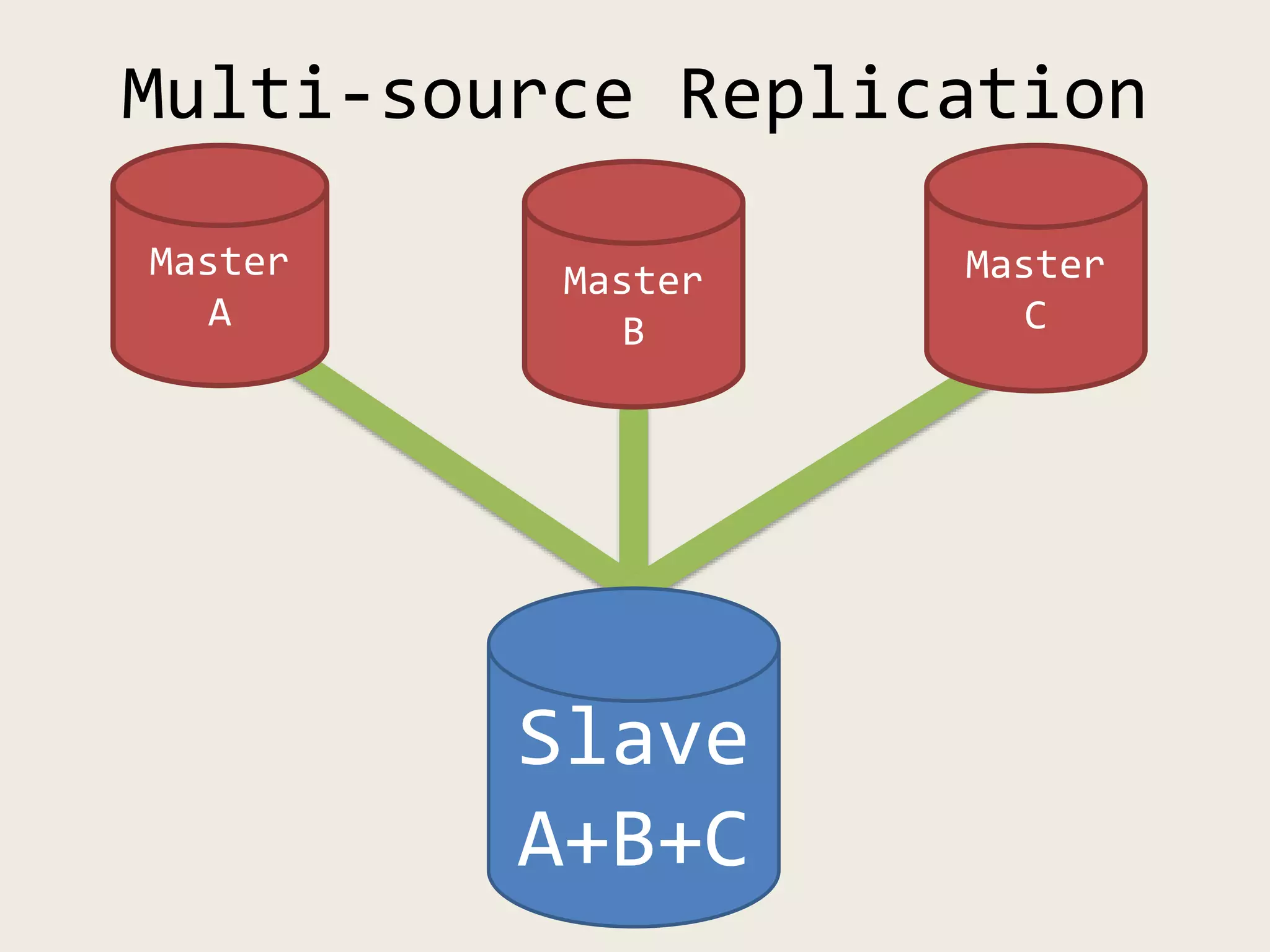 Master
A
Master
C
Slave
A+B+C
Multi-source Replication
Master
B
 