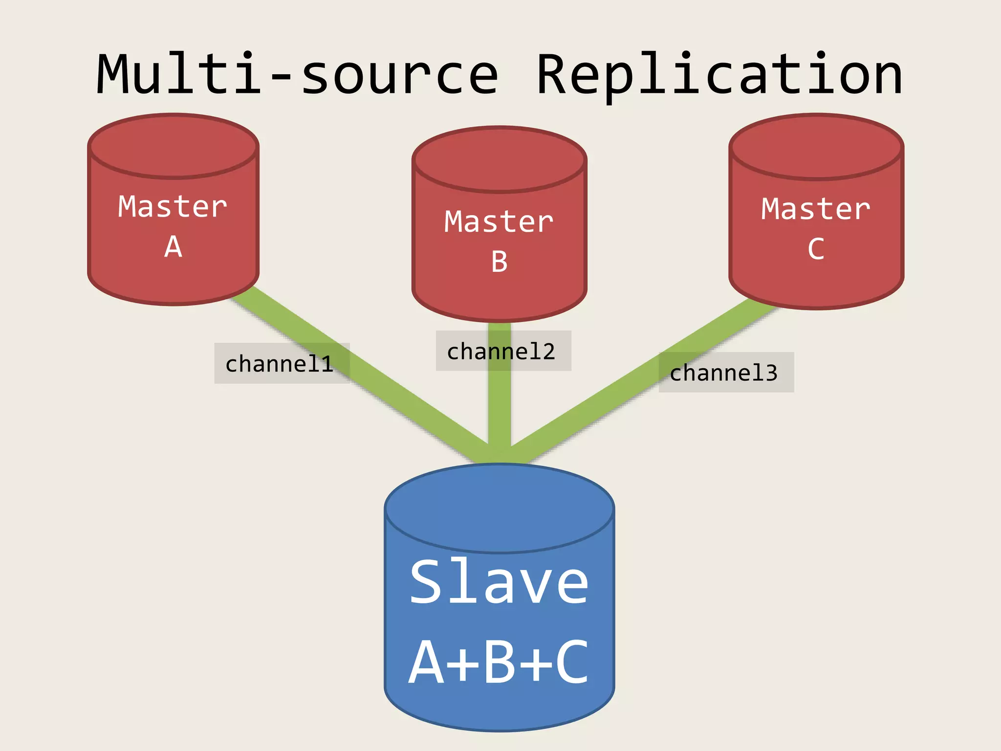 Master
A
Master
C
Slave
A+B+C
Multi-source Replication
Master
B
channel1 channel2
channel3
 