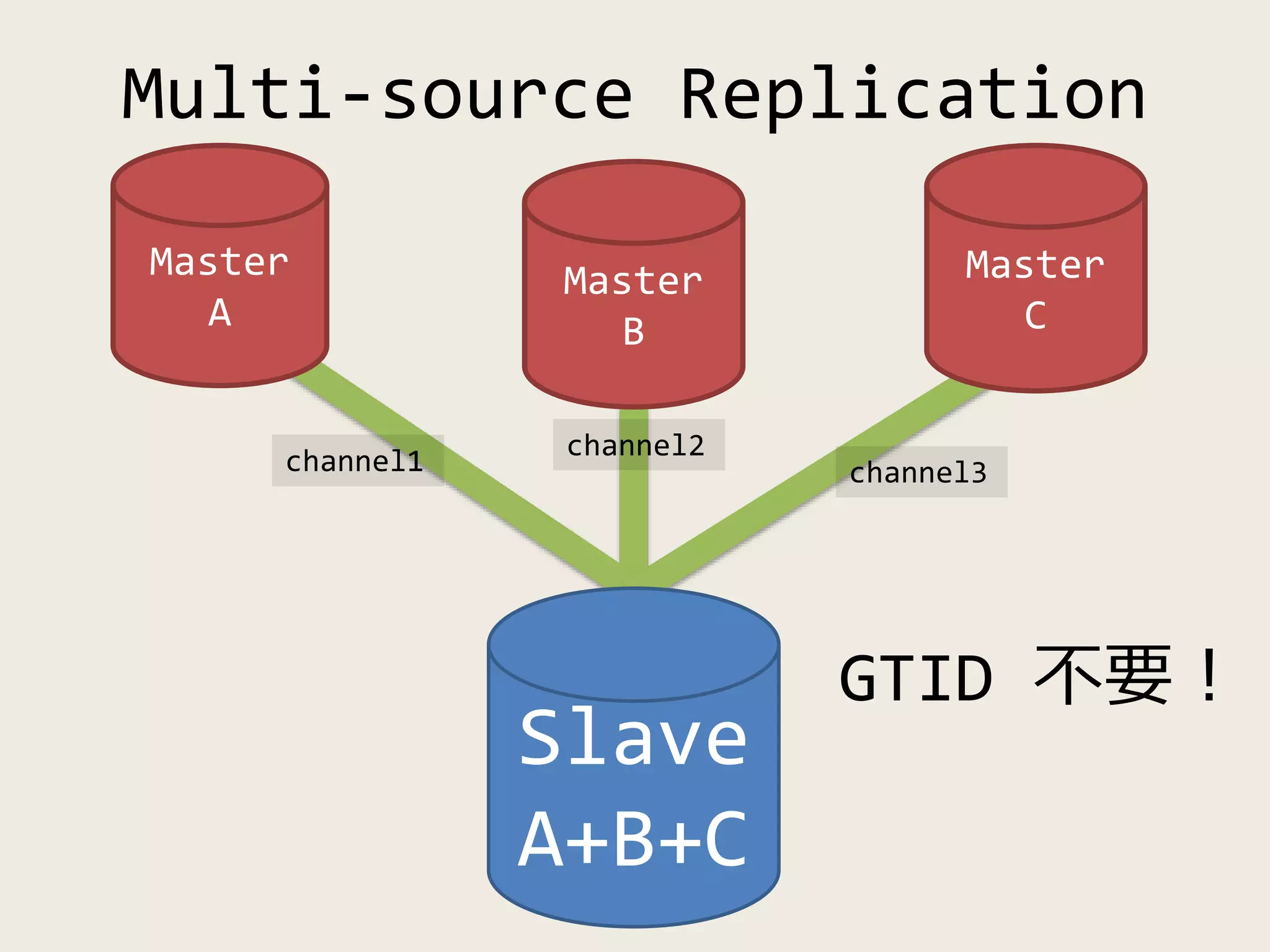 Master
A
Master
C
Slave
A+B+C
Multi-source Replication
Master
B
channel1 channel2
channel3
GTID 不要！
 
