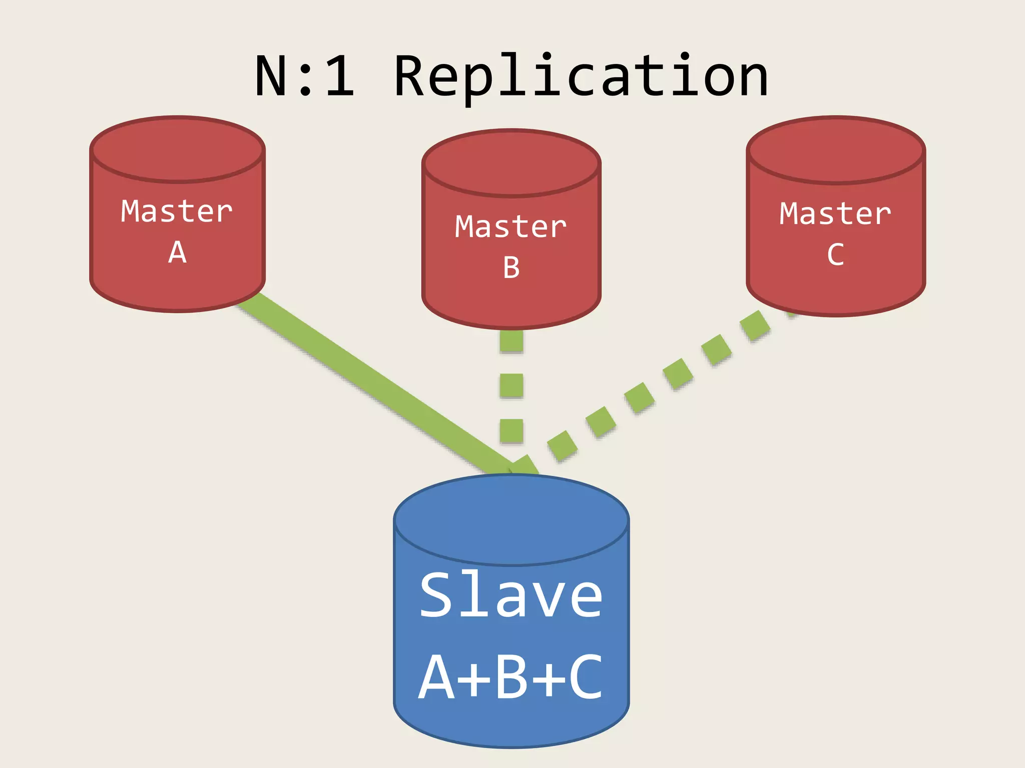 Master
A
Master
C
Slave
A+B+C
N:1 Replication
Master
B
 