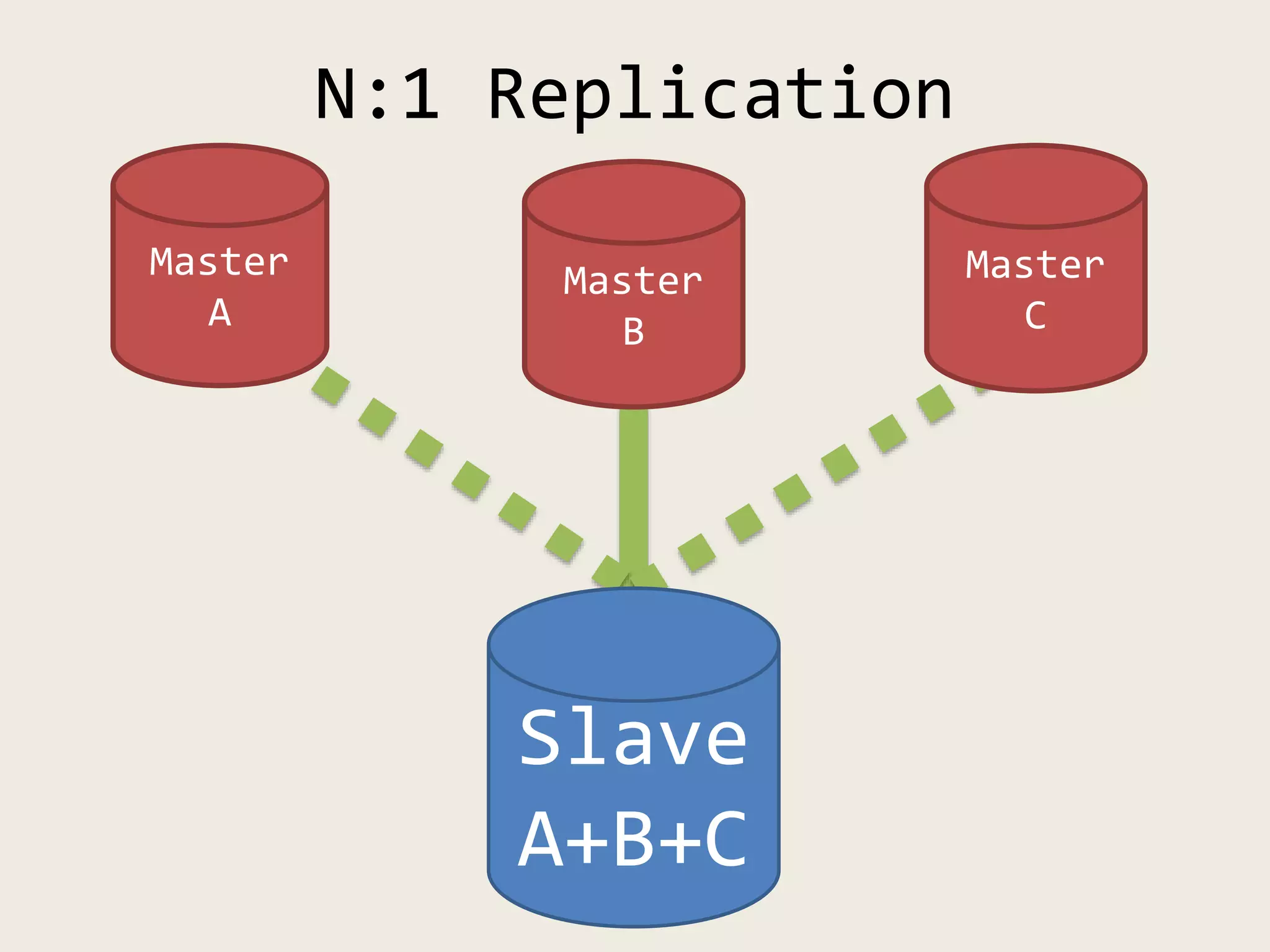 Master
A
Master
C
Slave
A+B+C
N:1 Replication
Master
B
 