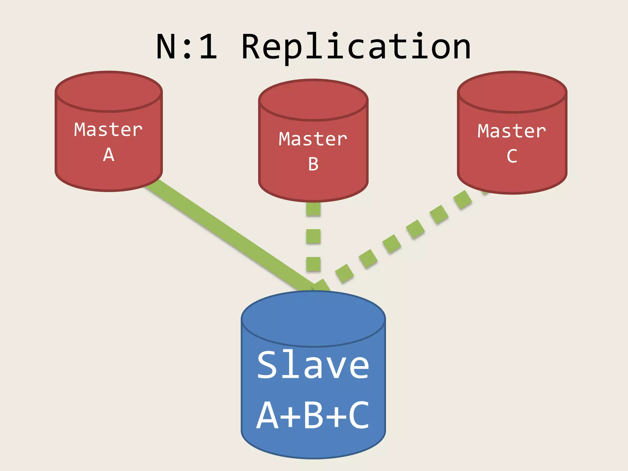 Master
A
Master
C
Slave
A+B+C
N:1 Replication
Master
B
 