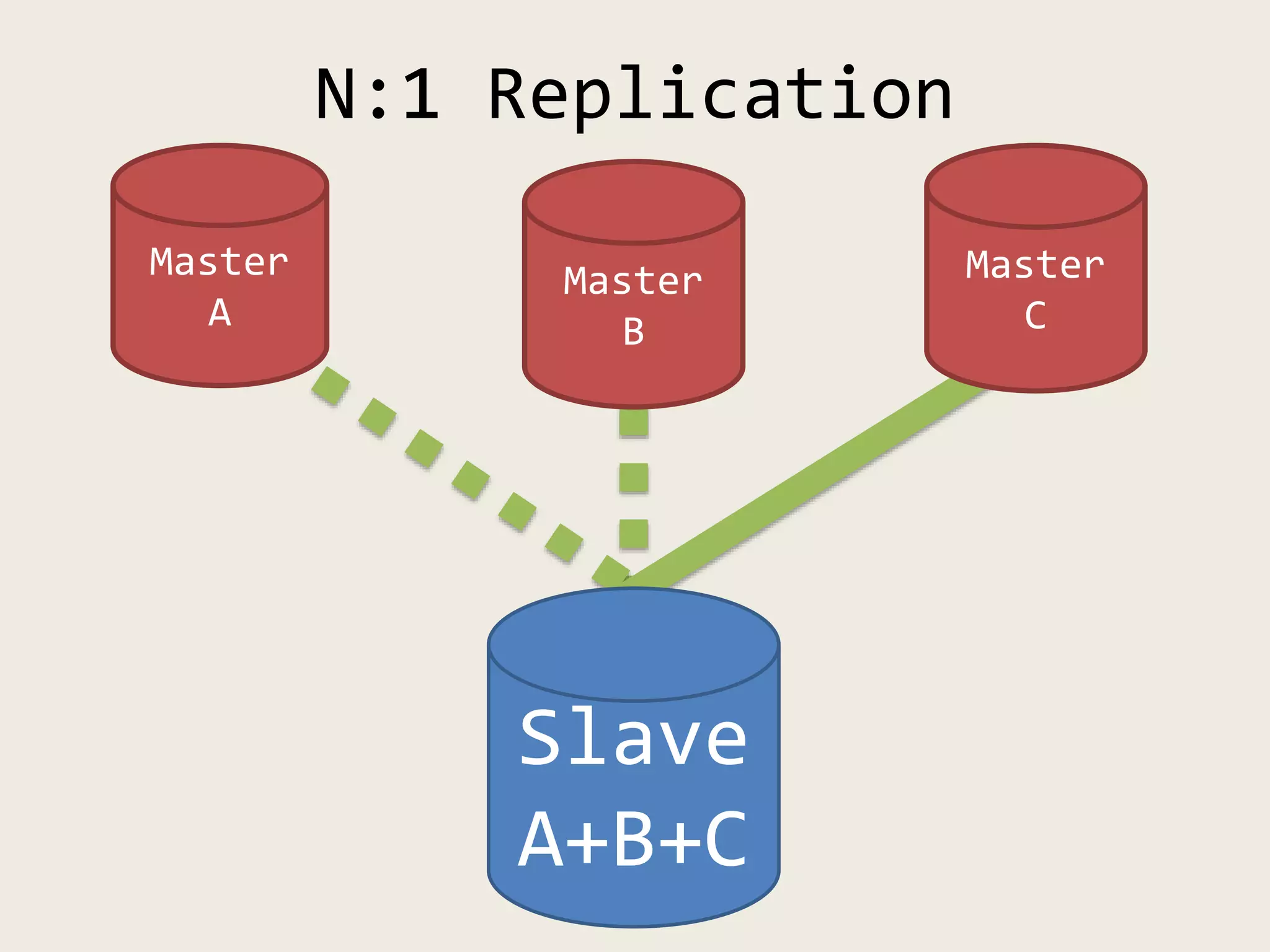 Master
A
Master
C
Slave
A+B+C
N:1 Replication
Master
B
 