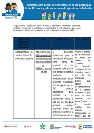 Seguidamente seleccione como mínimo 2 referentes nacionales (Decretos,
políticas, programas o estrategias) relacionados en el esquema que usted
desconoce; indague sobre estos en la red, y diligencie la siguiente tabla:
Nombre del
Documento
(Referentes
nacionales)
URL Descripción Características
Competencias TIC
para el desarrollo
profesional docente
http://www.colo
mbiaaprende.ed
u.co/html/micros
itios/1752/article
s-
318264_recurso
_tic.pdf
El desarrollo
profesional para la
innovación educativa
tiene como fin
preparar a los
docentes para aportar
a la calidad educativa
mediante la
transformación de las
prácticas educativas
con el apoyo de las
TIC, adoptar
estrategias para
orientar a los
estudiantes hacia el
uso de las TIC para
generar cambios
positivos sobre su
entorno, y promover la
transformación de las
Mejorar la calidad
de la educación
en todos los
niveles, se
considera
el desarrollo
profesional de los
docentes como
uno de los
principales
factores que
aportan
al fortalecimiento
de la calidad
educativa y por
ende se hace
relevante una
formación que
le permita
cualificar sus
prácticas
pedagógicas, al
tiempo que se
 