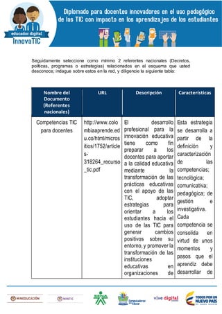 Seguidamente seleccione como mínimo 2 referentes nacionales (Decretos,
políticas, programas o estrategias) relacionados en el esquema que usted
desconoce; indague sobre estos en la red, y diligencie la siguiente tabla:
Nombre del
Documento
(Referentes
nacionales)
URL Descripción Características
Competencias TIC
para docentes
http://www.colo
mbiaaprende.ed
u.co/html/micros
itios/1752/article
s-
318264_recurso
_tic.pdf
El desarrollo
profesional para la
innovación educativa
tiene como fin
preparar a los
docentes para aportar
a la calidad educativa
mediante la
transformación de las
prácticas educativas
con el apoyo de las
TIC, adoptar
estrategias para
orientar a los
estudiantes hacia el
uso de las TIC para
generar cambios
positivos sobre su
entorno, y promover la
transformación de las
instituciones
educativas en
organizaciones de
Esta estrategia
se desarrolla a
partir de la
definición y
caracterización
de las
competencias;
tecnológica;
comunicativa;
pedagógica; de
gestión e
investigativa.
Cada
competencia se
consolida en
virtud de unos
momentos y
pasos que el
aprendiz debe
desarrollar de
 
