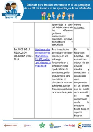 aprendizaje a partir
del fortalecimiento de
las diferentes
gestiones
institucionales:
académica, directiva,
administrativa y
comunitaria.
manera
secuencial.
BALANCE DE LA
REVOLUCIÓN
EDUCATIVA 2002 –
2010
http://www.mine
ducacion.gov.co
/1621/articles-
231469_archivo
_pdf_discurso_a
rreglado.pdf
Para la revolución
educativa el crédito se
constituyó en una
estrategia
fundamental en la
ampliación de las
oportunidades de
educación superior
articularmente para
que quienes no
disponen de recursos
suficientes, puedan
financiar sus estudios
de educación superior
En la
Revolución
Educativa, las
evaluaciones
dejaron de ser
estudios
aislados y
comenzaron a
considerarse
como
componentes
de un sistema
que da cuenta
de la evolución
de las
competencias
desde la
educación
básica hasta la
superior.
Pasaron
 