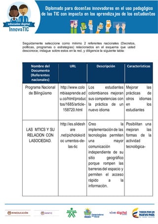 Seguidamente seleccione como mínimo 2 referentes nacionales (Decretos,
políticas, programas o estrategias) relacionados en el esquema que usted
desconoce; indague sobre estos en la red, y diligencie la siguiente tabla:
Nombre del
Documento
(Referentes
nacionales)
URL Descripción Características
Programa Nacional
de Bilingüismo
http://www.colo
mbiaaprende.ed
u.co/html/produc
tos/1685/article-
158720.html
Los estudiantes
colombianos mejoran
sus competencias con
la práctica de un
nuevo idioma
Mejorar las
prácticas de
otros idiomas
en los
estudiantes
LAS MTICS Y SU
RELACION CON
LASOCIEDAD.
http://es.slidesh
are
.net/picholoko/d
oc umentos-de-
las-tic
Creo la
implementación de las
tecnologías permiten
una mayor
comunicación
independiente de su
sitio geográfico
porque rompen las
barreras del espacio y
permiten el acceso
rápido a la
información.
Posibilitan una
mejoran las
formas de la
actividad
tecnológica-
 