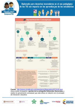Fuente: http://ciersur.univalle.edu.co/presentacionObservatorio2015/info.html
Ahora revise el esquema: aportes de la cartografía Referentes Nacionales, y
analice la aproximación conceptual que este ofrece en relación con el concepto
de innovación educativa.
 