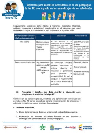 Seguidamente seleccione como mínimo 2 referentes nacionales (Decretos,
políticas, programas o estrategias) relacionados en el esquema que usted
desconoce; indague sobre estos en la red, y diligencie la siguiente tabla:
Nombre del Documento
(Referentes nacionales)
URL Descripción Características
Plan sectorial http://www.minedu
cacion.gov.co/162
1/article-
87552.html
El Plan Sectorial es un
dinamizador de los Planes de
Mejoramiento educativo, que
debe responder a las
necesidades establecidas en los
Planes de Mejoramiento con
estrategias que fortalezcan su
ejecución.
-Debe formular un plan
de apoyo.
-Debe formar parte de
los Planes Sectoriales
de las Secretarías.
-Y Debe incluir recursos
que apoyen a las
instituciones en la
ejecución de los
mismos.
Balance, revolución educativa http://www.minedu
cacion.gov.co/162
1/articles-
85266_archivo_pd
f.pdf
La Revolución Educativa
propone transformar el
sistema educativo en
magnitud y pertinencia
para garantizar la
competitividad del país y
asegurar el mejoramiento
de la calidad de vida de la
población.
-Expandir la cobertura.
-Mejorar la calidad.
-Aumentarlaeficienciay
la productividad.
iii) Principios y desafíos que debe abordar la educación para
adaptarse a la sociedad del siglo XXI.
Con base en los ejercicios previos, construya una aproximación conceptual que
permita perfilar 10 claves educativas para la implementación de tendencias y
enfoques innovadores en sus prácticas de enseñanza:
 10 claves esenciales
1. El uso de la tecnología debe ser fundamental en la práctica educativa.
2. Implementar los enfoques educativos basados en una didáctica y
tecnología que propicien nuevas praxis pedagógicas.
 