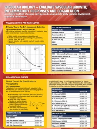 VASCULAR BIOLOGY – EVALUATE VASCULAR GROWTH,
INFLAMMATORY RESPONSES AND COAGULATION
A complete portfolio of assays, enzymes and compounds to study vascular development,
regulation and disease
Flexible Formats for Quantification of
Prostaglandins
PGE2
Immunoassays
Prostaglandin E2
is an eicosanoid closely associated to the
thromboxanes, and can act as a potent vasodilatory agent, as
well as being pyrogenic during infection.
•	 Ultrasensitive ELISAs to measure as little as 8.26 pg/ml PGE2
•	 Compatible with culture supernatants,serum,saliva,urine,
whole blood and more
•	 Widely cited in peer reviewed
literature for over two decades
•	 High throughput assays in colo-
rimetric,chemiluminescent,and
fluorescent readouts
•	 Time-tested manufacturing pro-
vides consistent lot-to-lot results
CLOTTING AND FIBRINOLYSIS
PRODUCT NAME PRODUCT #
Fibrinogen ELISA Kit ADI-900-230
Plasminogen ELISA Kit ADI-900-231
Fibrinogen, mAb (1D6) BPD-HYB-051-04
D-dimer, mAb (22) BPD-ABS-015-22
GSNO ALX-420-002
Puerarin ALX-350-249
INFLAMMATION
PRODUCT NAME PRODUCT #
IL-6 (human), ELISA Kit ADI-900-033
IL-8 (human), ELISA Kit ADI-900-156
IL-10 (human), ELISA Kit ADI-900-036
IL-17A (human), ELISA Kit ADI-900-177
IL-33 (human), ELISA Kit ADI-900-201
IL-1 Receptor Type I (h):Fc (h)(recombinant) ALX-522-057
IL-35 (h):Fc (h) (recombinant) ALX-522-140
IL-33, mAb (Nessy-1) ALX-804-840
VASCULAR DISEASES
PRODUCT NAME PRODUCT #
Cyto-ID®
Autophagy Detection Kit ENZ-51031
FABP4 (human) ELISA Kit ALX-850-378
Haptoglobin ELISA Kit ADI-900-229
Adiponectin ELISA Kit ADI-850-377
PGE2 IMMUNOASSAYS
PRODUCT NAME PRODUCT #
PGE2
ELISA Kit ADI-900-001
PGE2
high sensitivity ELISA Kit ADI-930-001
PGE2
CLIA (chemiluminescent) Kit ADI-910-001
PGE2
FPIA (fluorescent) Kit ADI-920-001
ANGIOGENESIS AND VASCULAR REGULATION
PRODUCT NAME PRODUCT #
MMP-2 Colorimetric Drug Discovery Assay BML-AK408
Netrin-4 (human) Detection Set APO-54N-033
Angiotensin A ELISA Kit ADI-900-207
Angiotensin I ELISA Kit ADI-900-203
Angiotensin II ELISA Kit ADI-900-204
VEGF (human) ELISA Kit ADI-900-080
Nitric Oxide (NO2
-
/NO3
-
) Detection Kit ADI-917-010
ANGPTL4 (human), (recombinant) ALX-201-338
A Trusted Source for Arg8
-Vasopressin Detection
Arg8
-Vasopressin ELISA Kit (ADI-900-017)
Also known as antidiuretic hormone, vasopressin is involved in blood
vessel constriction and blood pressure increase.
•	 Widely cited in numerous peer-reviewed journals
•	 Flexible use for sample types including urine, perfusates,
plasma, tissue, and serum
•	 Specific detection with negligible reactivity towards related
molecules
Arteriosclerosis is one of the most common disorders of the vascular
system, associated with a large number of factors including inflammation,
lifestyle and diet.We offer several sensitive, highly reliable products tailored
to study the role of inflammation and disease in the vascular system.
VASCULAR GROWTH AND MAINTENANCE
INFLAMMATION & DISEASE
HO
COO
O
OH
PGE2
 