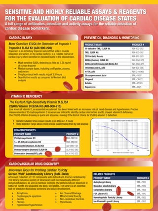 SENSITIVE AND HIGHLY RELIABLE ASSAYS & REAGENTS
FOR THE EVALUATION OF CARDIAC DISEASE STATES
A full range of antibodies, detection and activity assays for the reliable detection of
cardiac disease biomarkers.
PRODUCT NAME PRODUCT #
11-dehydro-TXB2
ELISA Kit ADI-900-092
TXB2
ELISA Kit ADI-900-002
COX Activity Assay ADI-907-003
ADMA (human) ELISA Kit ALX-850-323
ADMA direct (mouse/rat) ELISA Kit ALX-850-327
Thromboxane B2
, pAb ADI-905-005
mTOR, pAb ALX-210-065
Eicosapentaenoic Acid BML-FA001
Gingerol BML-CA422
Bufalin BML-AP303
Rapamycin BML-A275
Most Sensitive ELISA for Detection of Troponin I
Troponin I ELISA Kit (ADI-900-228)
Troponin I is an inhibitory troponin subunit that acts in muscle
relaxation and which, in its cardiac isoform, is a reliable marker of
cardiac injury when identified in elevated levels in the bloodstream.
•	 Most sensitive ELISA, detecting as little as 0.38 ng/ml 	
	 of human troponin
•	 Flexible sample types, including: cell lysates, plasma, 	
	 and serum
•	 Simple protocol with results in just 3.5 hours
•	 Quantitative results as compared to Western blot 	
	analysis
CARDIAC INJURY PREVENTION, DIAGNOSIS & MONITORING
CARDIOVASCULAR DRUG DISCOVERY
Innovative Tools for Profiling Cardiac Toxicity
Screen-Well®
Cardiotoxicity Library (BML-2850)
A focused collection of 131 compounds with defined and diverse cardiotoxicity.
The library includes a variety of structurally and mechanistically different
compound classes, as well as nontoxic controls. The compounds are dissolved in
DMSO at 10mM and aliquoted into deep-well plates. The library is an essential
tool for predictive toxicology screening and assay development.
•	 Arrhythmia
•	 Cardiomyocyte apoptosis
•	 Carditis
•	 Fibrosis
•	 Hypotension/Hypertension
•	 Ion Channel Blockage
•	 Mitochondrial Toxicity
•	 Non-cardiotoxic Controls
•	 Thrombosis
RELATED PRODUCTS
PRODUCT NAME PRODUCT #
Autophagy Library BML-2837
Bioactive Lipids Library BML-2840
Epigenetics Library BML-2836
FDA Library V2 BML-2843
Hematopoietic Toxicity Library BML-2852
Ion Channel Ligand Library BML-2805
The Fastest High-Sensitivity Vitamin D ELISA
25(OH) Vitamin D ELISA Kit (ADI-900-215)
Low levels of vitamin D, an essential secosteroid, has been linked with an increased risk of heart disease and hypertension. Precise
measurements of 25-hydroxyvitamin D in serum are critical to identify cardiac risk factors and to prevent vitamin D deficiency.
The 25(OH)-Vitamin D assay is quick and accurate, making it the tool of choice for 25(OH)-Vitamin D detection.
•	 Rapid incubation times ensure results in as little as 1.5 hours
•	 Wide detection range allows more precise quantification than by blot analysis
RELATED PRODUCTS
PRODUCT NAME PRODUCT #
25-Hydroxyvitamin D3 BML-DM100
1a, 25-Dihydroxyvitamin D3 BML-DM200
Osteopontin (human), ELISA Kit ADI-900-142
Osteoprotegerin (human) ELISA Kit ALX-850-280
Osteocalcin (mouse)(NT), pAb ALX-210-333
VITAMIN D DEFICIENCY
 
