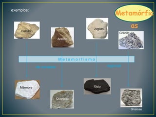 Metamórfic
as
exemplos:
M e t a m o r f i s m o
Granito
Gnaisse
Argilito
Xisto
Arenito
Quartzito
Calcário
Mármore
de contacto regional
 