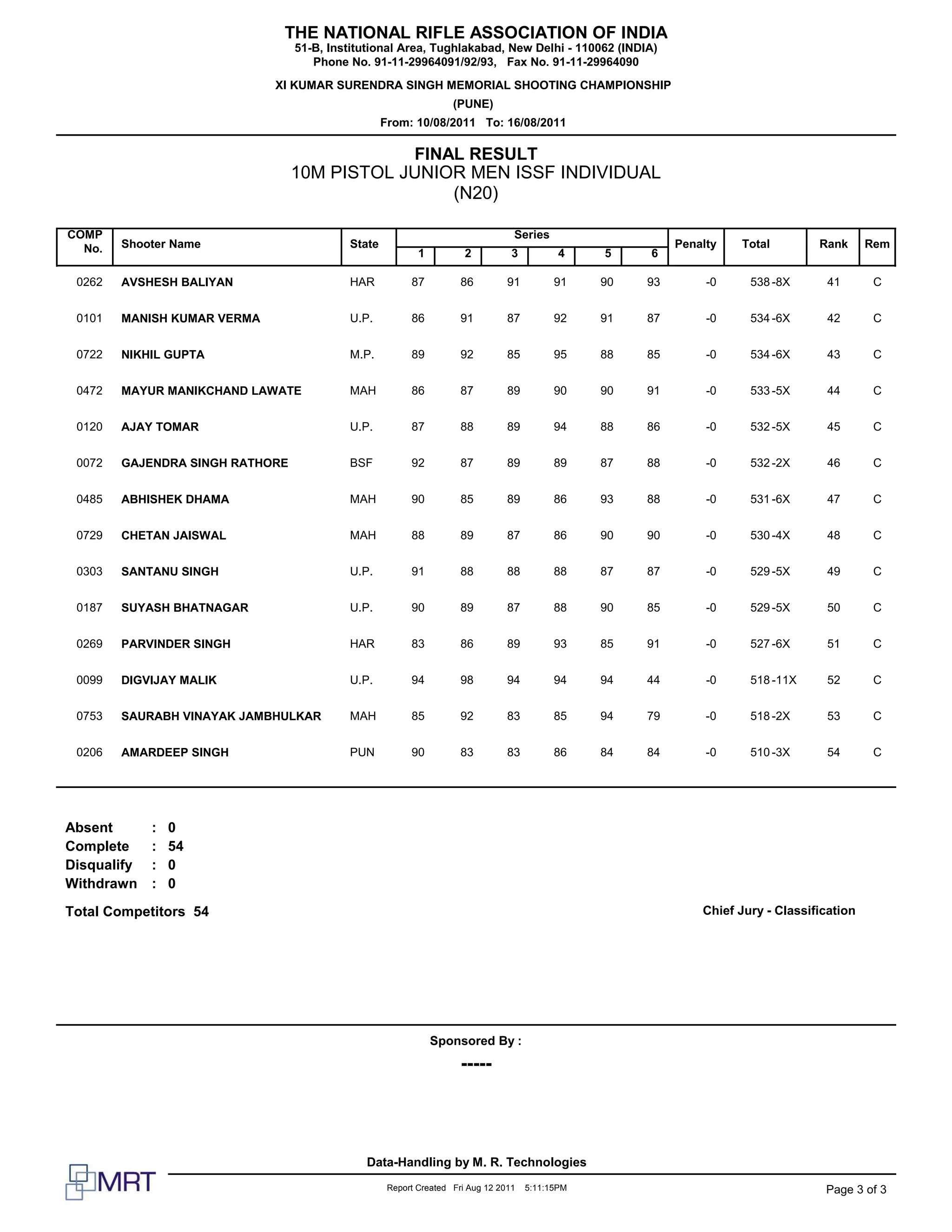 THE NATIONAL RIFLE ASSOCIATION OF INDIA
                                 51-B, Institutional Area, Tughlakabad, New Delhi - 110062 (INDIA)
                                    Phone No. 91-11-29964091/92/93, Fax No. 91-11-29964090
                             XI KUMAR SURENDRA SINGH MEMORIAL SHOOTING CHAMPIONSHIP
                                                                  (PUNE)
                                                  From: 10/08/2011 To: 16/08/2011

                                             FINAL RESULT
                                 10M PISTOL JUNIOR MEN ISSF INDIVIDUAL
                                                 (N20)

COMP                                                                            Series
  No.   Shooter Name                      State                                                           Penalty   Total         Rank      Rem
                                                          1          2          3          4    5    6

 0262   AVSHESH BALIYAN                   HAR           87          86         91         91    90   93        -0     538 -8X      41        C


 0101   MANISH KUMAR VERMA                U.P.          86          91         87         92    91   87        -0     534 -6X      42        C


 0722   NIKHIL GUPTA                      M.P.          89          92         85         95    88   85        -0     534 -6X      43        C


 0472   MAYUR MANIKCHAND LAWATE           MAH           86          87         89         90    90   91        -0     533 -5X      44        C


 0120   AJAY TOMAR                        U.P.          87          88         89         94    88   86        -0     532 -5X      45        C


 0072   GAJENDRA SINGH RATHORE            BSF           92          87         89         89    87   88        -0     532 -2X      46        C


 0485   ABHISHEK DHAMA                    MAH           90          85         89         86    93   88        -0     531 -6X      47        C


 0729   CHETAN JAISWAL                    MAH           88          89         87         86    90   90        -0     530 -4X      48        C


 0303   SANTANU SINGH                     U.P.          91          88         88         88    87   87        -0     529 -5X      49        C


 0187   SUYASH BHATNAGAR                  U.P.          90          89         87         88    90   85        -0     529 -5X      50        C


 0269   PARVINDER SINGH                   HAR           83          86         89         93    85   91        -0     527 -6X      51        C


 0099   DIGVIJAY MALIK                    U.P.          94          98         94         94    94   44        -0     518 -11X     52        C


 0753   SAURABH VINAYAK JAMBHULKAR        MAH           85          92         83         85    94   79        -0     518 -2X      53        C


 0206   AMARDEEP SINGH                    PUN           90          83         83         86    84   84        -0     510 -3X      54        C




Absent       :   0
Complete     :   54
Disqualify   :   0
Withdrawn    :   0
Total Competitors 54                                                                                          Chief Jury - Classification




                                                              Sponsored By :
                                                                    -----




                                             Data-Handling by M. R. Technologies
                                                   Report Created Fri Aug 12 2011   5:11:15PM                                      Page 3 of 3
 