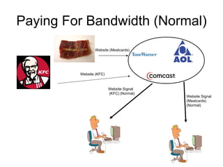 Paying For Bandwidth (Normal) Website (Meatcards) Website (KFC) Website Signal (KFC) (Normal) Website Signal (Meatcards) (Normal) 