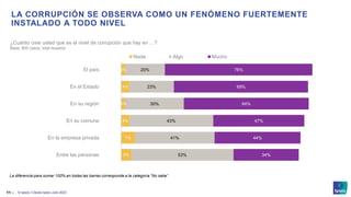 © Ipsos | Claves Ipsos Julio 2023
11 ‒
La diferencia para sumar 100% en todas las barras corresponde a la categoría “No sabe”
LA CORRUPCIÓN SE OBSERVA COMO UN FENÓMENO FUERTEMENTE
INSTALADO A TODO NIVEL
¿Cuánto cree usted que es el nivel de corrupción que hay en …?
Base: 800 casos, total muestra
5%
7%
4%
2%
4%
2%
53%
41%
43%
30%
23%
20%
34%
44%
47%
64%
69%
76%
Entre las personas
En la empresa privada
En su comuna
En su región
En el Estado
El país
Nada Algo Mucho
 