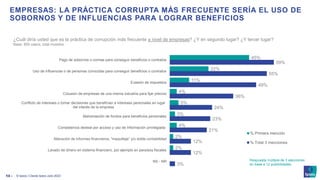 © Ipsos | Claves Ipsos Julio 2023
13 ‒
EMPRESAS: LA PRÁCTICA CORRUPTA MÁS FRECUENTE SERÍA EL USO DE
SOBORNOS Y DE INFLUENCIAS PARA LOGRAR BENEFICIOS
¿Cuál diría usted que es la práctica de corrupción más frecuente a nivel de empresas? ¿Y en segundo lugar? ¿Y tercer lugar?
Base: 800 casos, total muestra
45%
22%
11%
4%
5%
3%
4%
2%
2%
59%
55%
49%
36%
24%
23%
21%
12%
12%
3%
Pago de sobornos o coimas para conseguir beneficios o contratos
Uso de influencias o de personas conocidas para conseguir beneficios o contratos
Evasión de impuestos
Colusión de empresas de una misma industria para fijar precios
Conflicto de intereses o tomar decisiones que benefician a intereses personales en lugar
del interés de la empresa
Malversación de fondos para beneficios personales
Competencia desleal por acceso y uso de información privilegiada
Alteración de informes financieros, “maquillaje” y/o doble contabilidad
Lavado de dinero en sistema financiero, por ejemplo en paraísos fiscales
NS - NR
% Primera mención
% Total 3 menciones
Respuesta múltiple de 3 elecciones
en base a 12 posibilidades
 